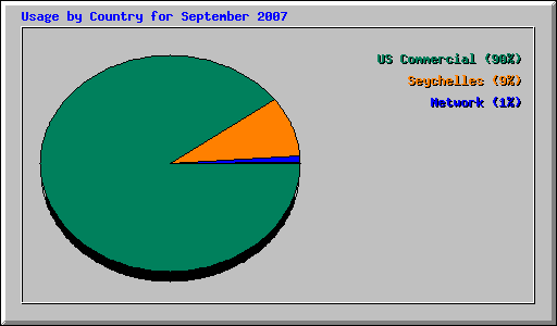 Usage by Country for September 2007