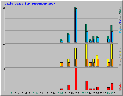 Daily usage for September 2007