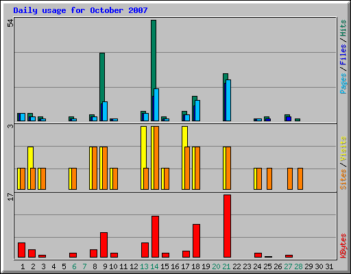 Daily usage for October 2007