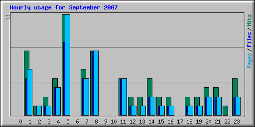Hourly usage for September 2007