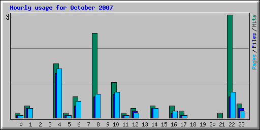 Hourly usage for October 2007